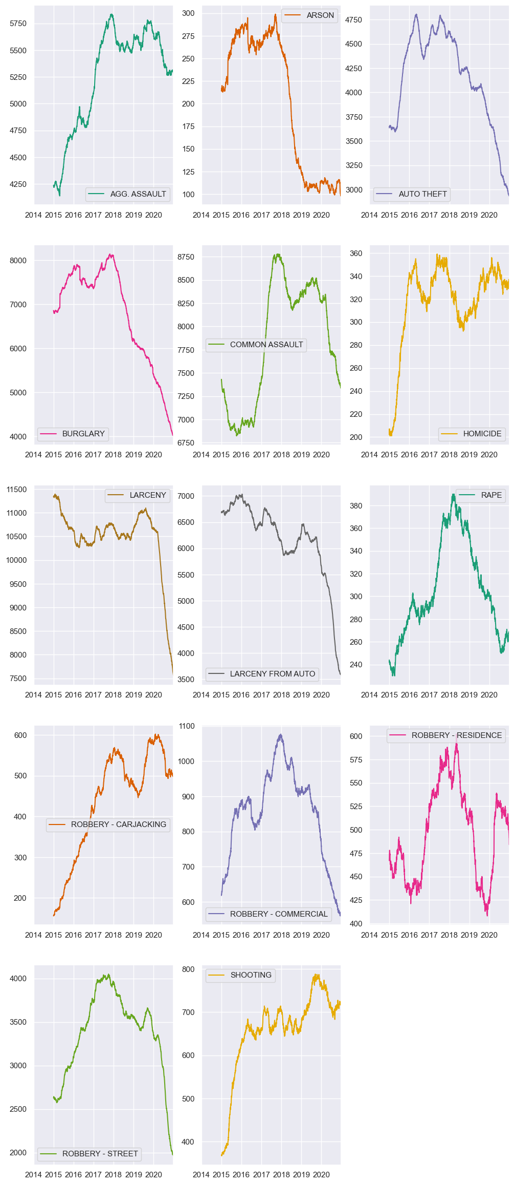 crime type trends