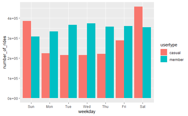 Number of weekly rides